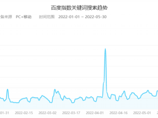 5月份nft搜索热度较历史高峰下挫逾70％，nft开始“退烧”了？