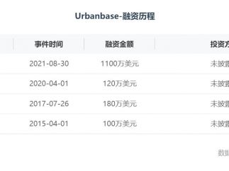 韩国3d空间数据工具初创公司urbanbase完成1110万美元b 轮融资