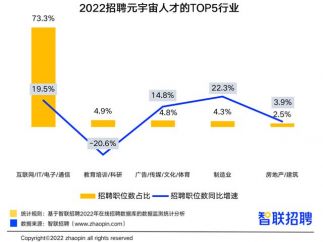 人均“月入过万”，元宇宙领域就业现状究竟如何？