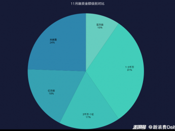 94轮60亿 ，11月新消费的新动力竟是元宇宙和新零售？